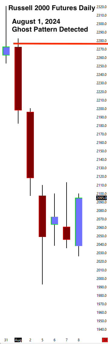 RTY ghost pattern daily chart